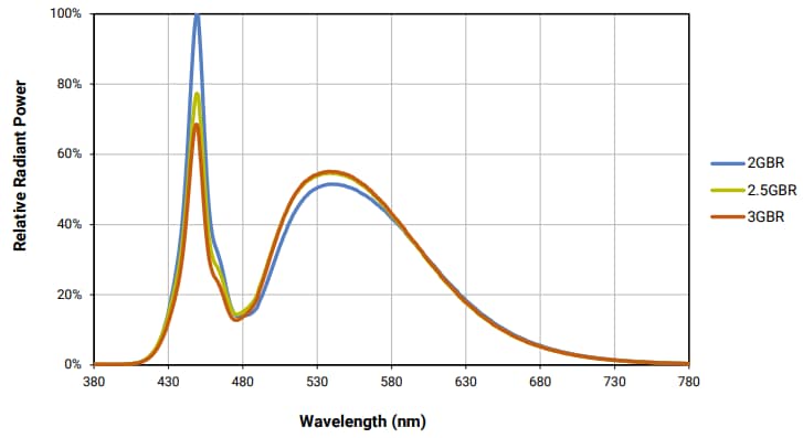 Performance Graph - Cree LED XLamp® XP-G3 Photophyll™ Select S-Line LEDs